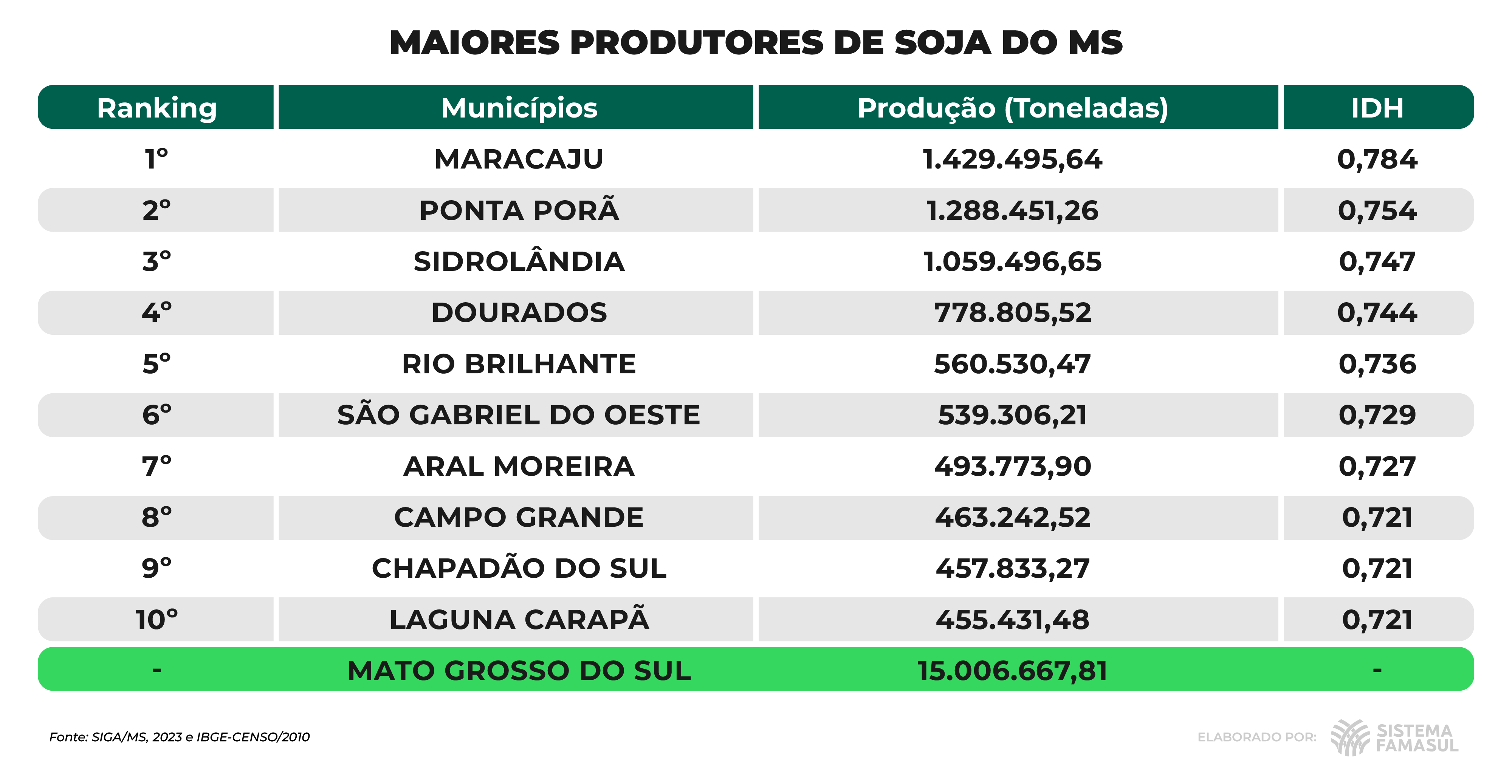 Cidade de MS está no ranking dos municípios com maior volume de